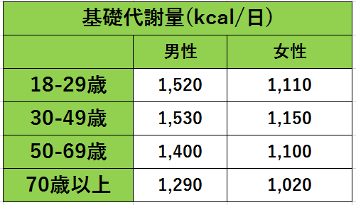 日本人の基礎代謝基準値表